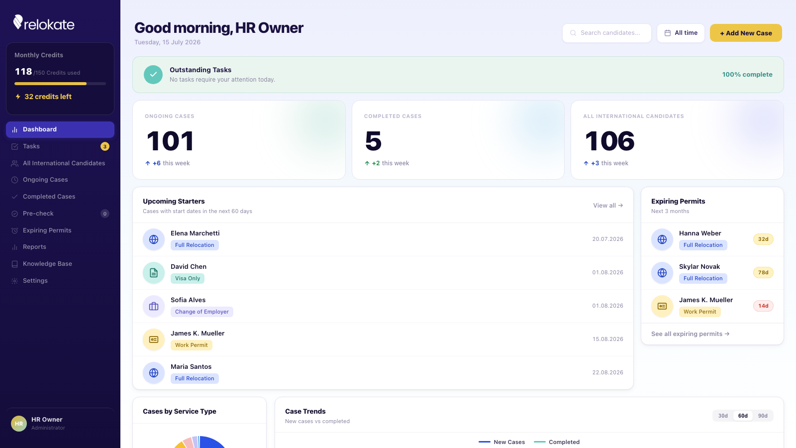 Relokate HR dashboard showing ongoing cases, upcoming starters, and expiring permits